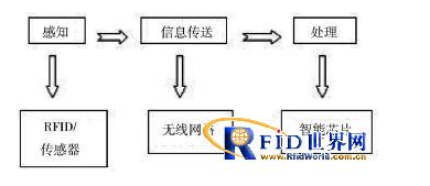 農業物聯網技術及其發展趨勢