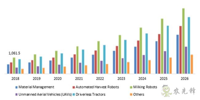 2026 年全球農業機器人市場的規模預計將翻兩番