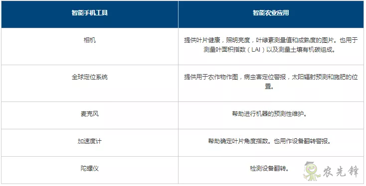 深度解讀智能農(nóng)業(yè)傳感器及應(yīng)用