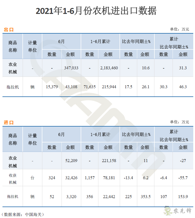 海關發布上半年農業機械進出口數據