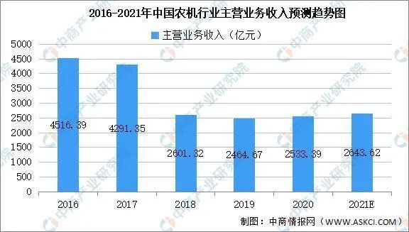 2022年農(nóng)機(jī)行業(yè)或繼續(xù)增長(zhǎng) 洗牌進(jìn)一步加速