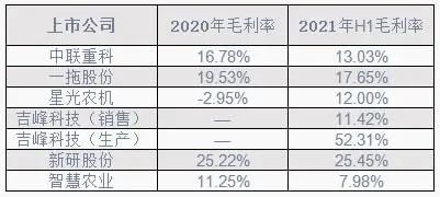 2022年農(nóng)機(jī)行業(yè)或繼續(xù)增長(zhǎng) 洗牌進(jìn)一步加速