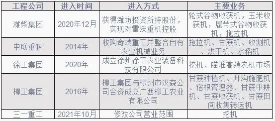 2022年農(nóng)機(jī)行業(yè)或繼續(xù)增長(zhǎng) 洗牌進(jìn)一步加速