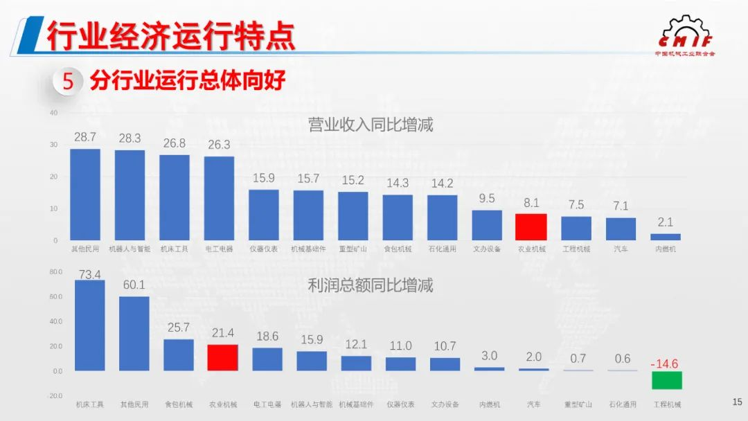 2021年機械工業經濟運行形勢發布，農機行業利潤額增幅位列第4