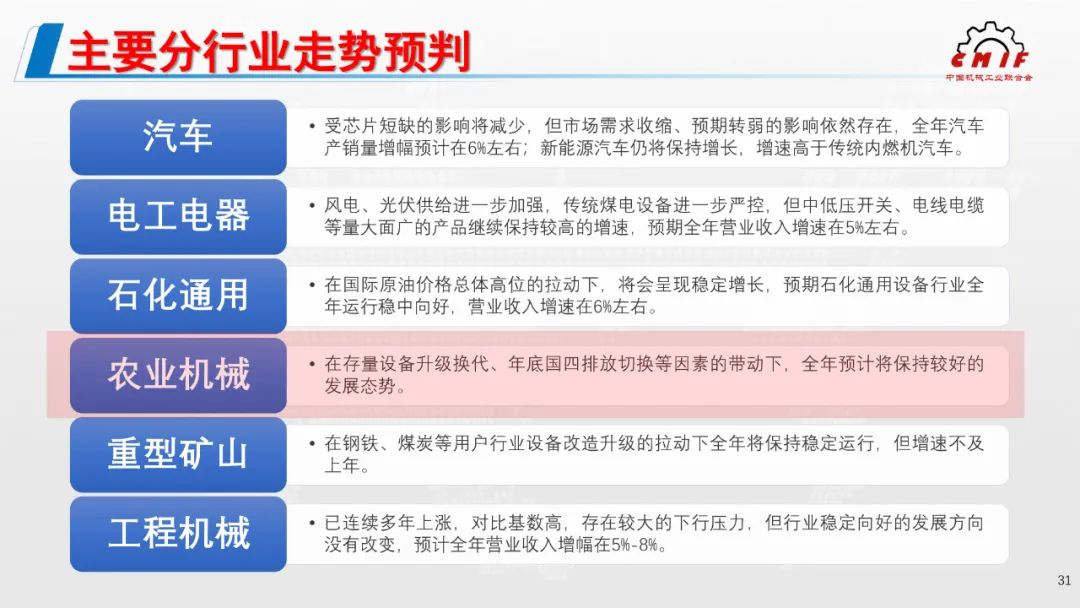 2021年機械工業經濟運行形勢發布，農機行業利潤額增幅位列第4