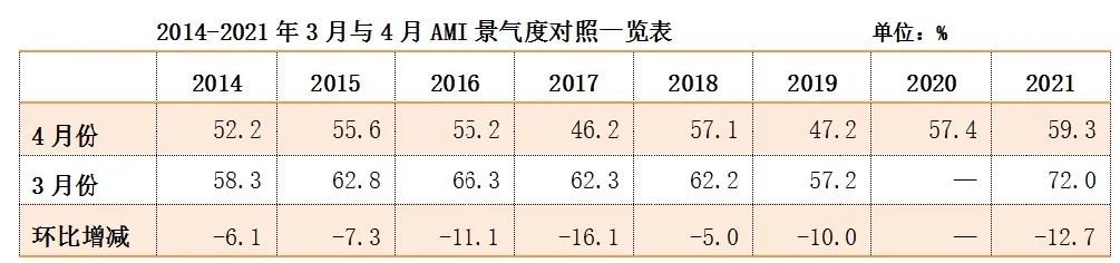 3月份AMI指數(shù)62.6% 一季度以較高景氣度收官