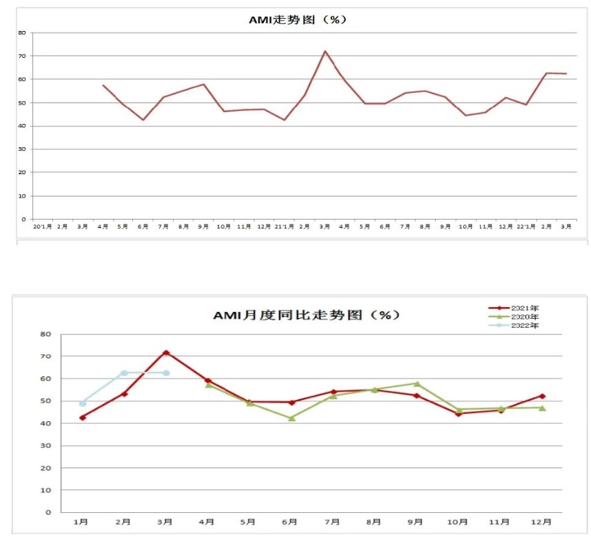 3月份AMI指數(shù)62.6% 一季度以較高景氣度收官