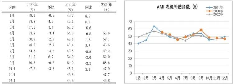 市場(chǎng)景氣指數(shù)顯示：農(nóng)機(jī)市場(chǎng)提前入冬