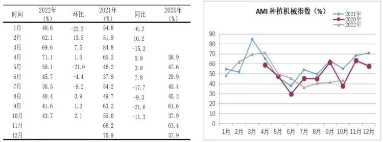 市場(chǎng)景氣指數(shù)顯示：農(nóng)機(jī)市場(chǎng)提前入冬