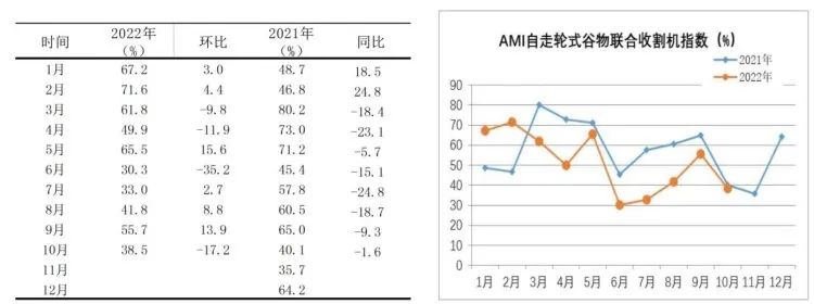 市場(chǎng)景氣指數(shù)顯示：農(nóng)機(jī)市場(chǎng)提前入冬