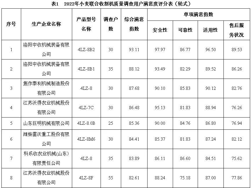 小麥收割機質量調查結果出爐