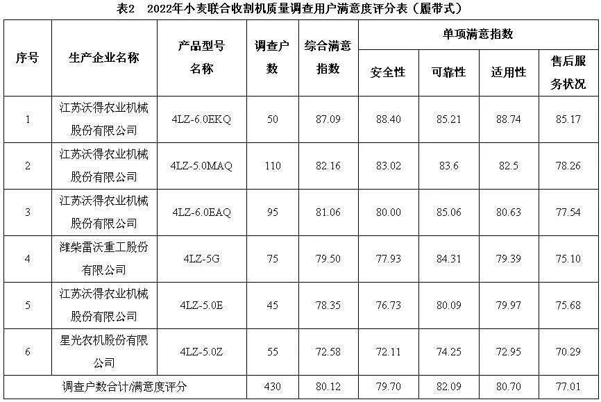 小麥收割機質量調查結果出爐