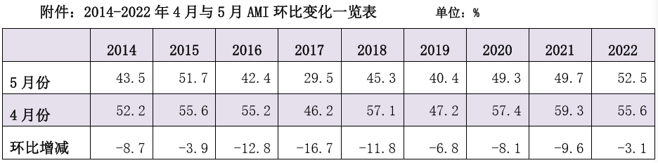 4月農(nóng)機(jī)市場(chǎng)景氣度擊破榮枯線