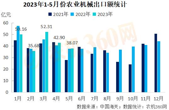 1-5月份農業機械出口219億元，略高于去年同期