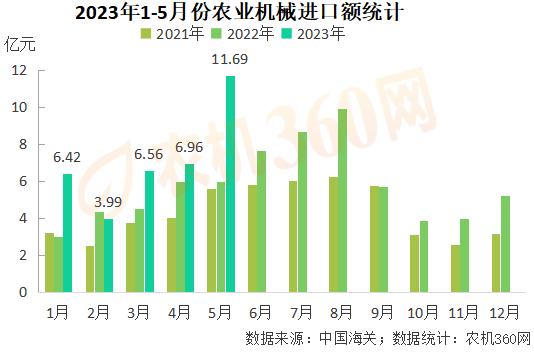 1-5月份農業機械出口219億元，略高于去年同期