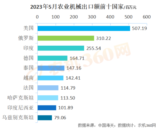 1-5月份農業機械出口219億元，略高于去年同期