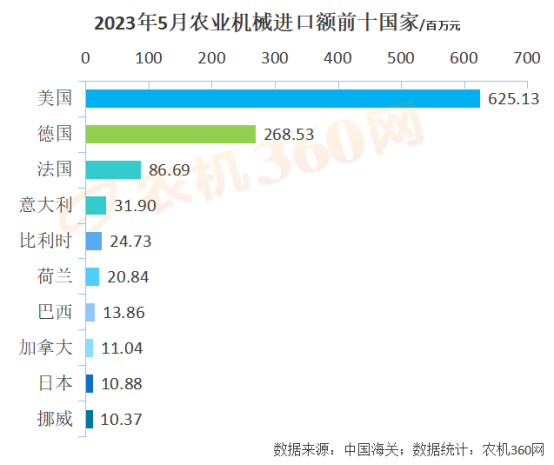 1-5月份農業機械出口219億元，略高于去年同期