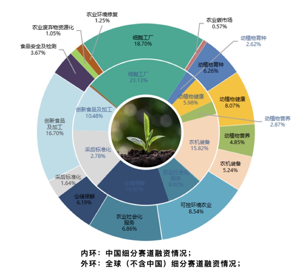 農業科技能否迎來投資風口？